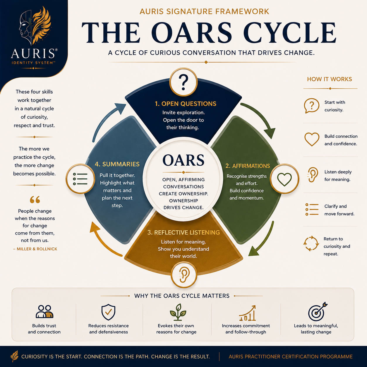The AURIS Signature Framework, the OARS Cycle: a continuous loop of open questions, affirmations, reflective listening and summaries, returning to open questions, with notes on why the cycle builds trust, reduces resistance and evokes someone's own reasons for change.