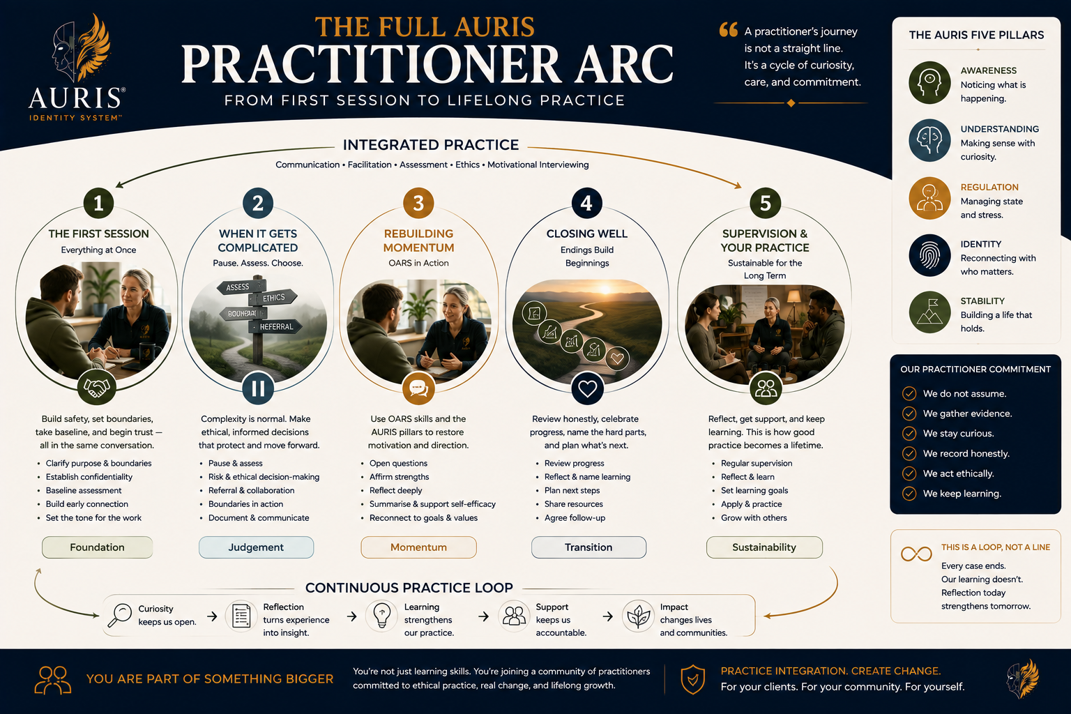 The Full AURIS Practitioner Arc, from first session to lifelong practice: five stages, The First Session, When It Gets Complicated, Rebuilding Momentum, Closing Well and Supervision and Your Practice, labelled foundation, judgement, momentum, transition and sustainability, above a continuous practice loop of curiosity, reflection, learning, support and impact that returns to the start, beside the five AURIS pillars and the practitioner commitment.