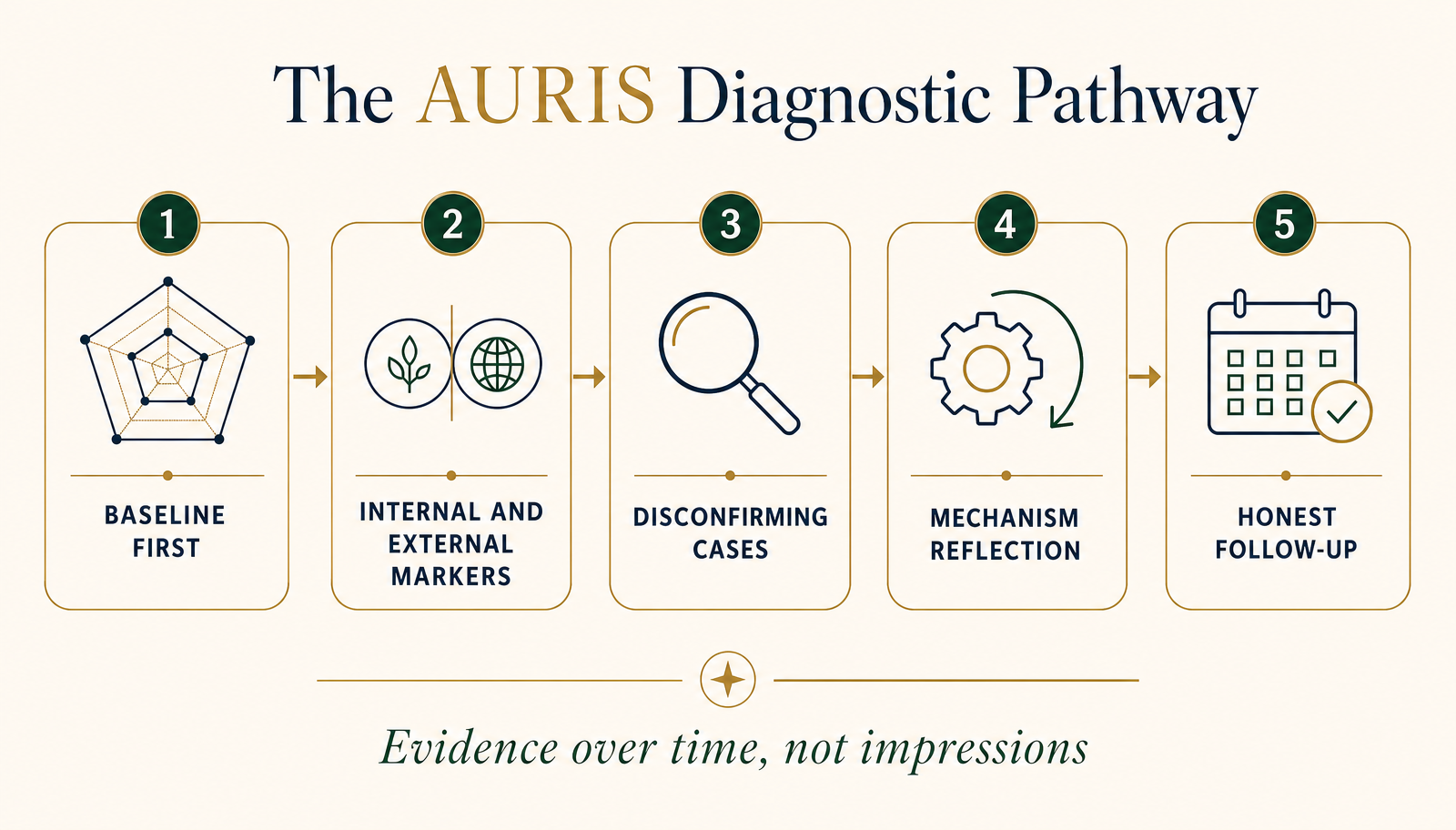 The AURIS Diagnostic Pathway: five connected stages running left to right, Baseline First, Internal and External Markers, Disconfirming Cases, Mechanism Reflection and Honest Follow-Up, under the line evidence over time, not impressions.